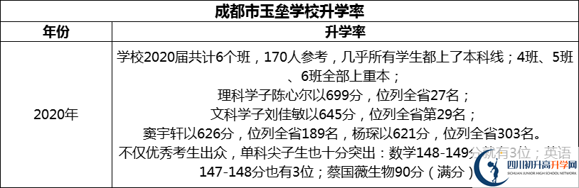 2024年成都市都江堰玉壘學校升學率怎么樣？