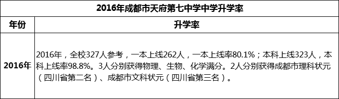 2024年成都市天府第七中學(xué)升學(xué)率怎么樣？