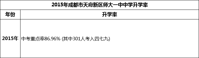 2024年成都市天府新區(qū)師大一中升學(xué)率怎么樣？