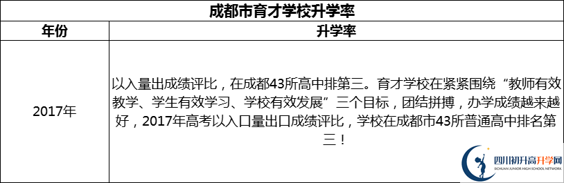2024年成都市育才學(xué)校升學(xué)率怎么樣？
