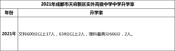 2024年成都市天府新區(qū)實(shí)外高級(jí)中學(xué)升學(xué)率怎么樣？