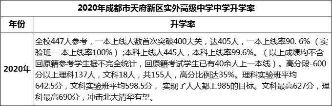 2024年成都市天府新區(qū)實(shí)外高級(jí)中學(xué)升學(xué)率怎么樣？