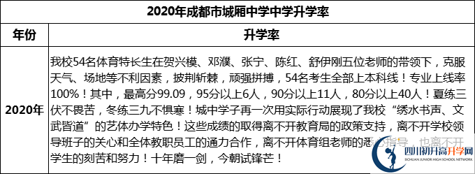 2024年成都市城廂中學升學率怎么樣？