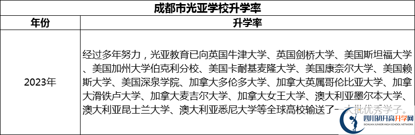2024年成都市光亞學(xué)校升學(xué)率怎么樣？