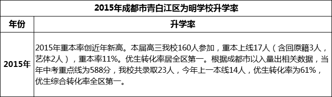 2024年成都市青白江區(qū)為明學(xué)校升學(xué)率怎么樣？