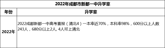 2024年成都市新都一中升學(xué)率怎么樣？