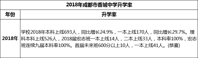 2024年成都市香城中學(xué)升學(xué)率怎么樣？