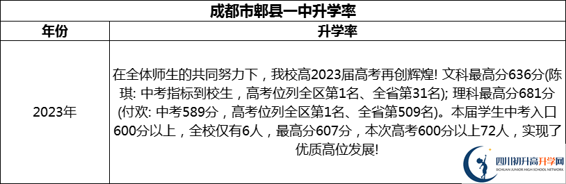2024年成都市郫縣一中升學率怎么樣？