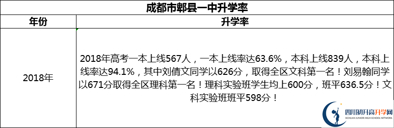 2024年成都市郫縣一中升學率怎么樣？