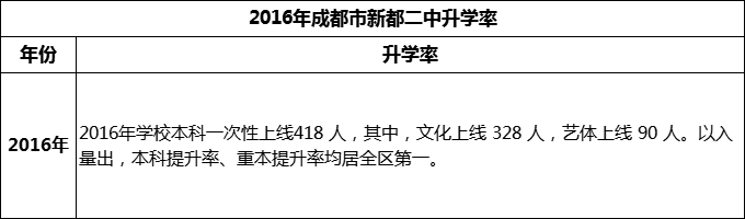 2024年成都市新都二中升學(xué)率怎么樣？