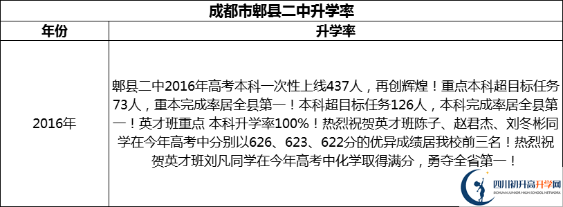 2024年成都市郫縣二中升學(xué)率怎么樣？