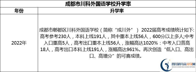 2024年成都市川科外國語學(xué)校升學(xué)率怎么樣？