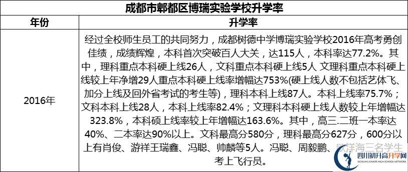 2024年成都市郫都區(qū)博瑞實驗學校升學率怎么樣？