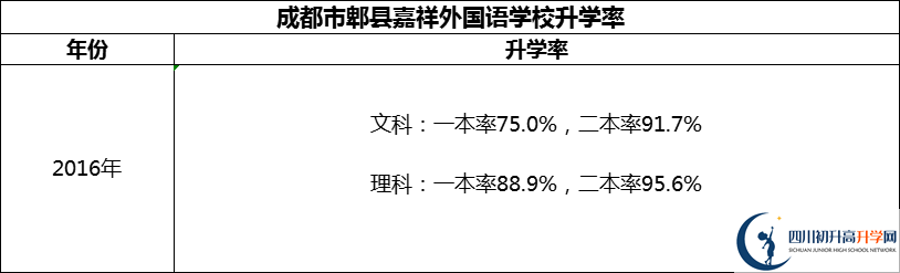 2024年成都市郫縣嘉祥外國語學(xué)校升學(xué)率怎么樣？