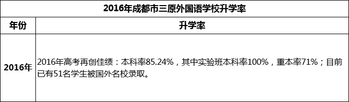 2024年成都市三原外國(guó)語學(xué)校升學(xué)率怎么樣？