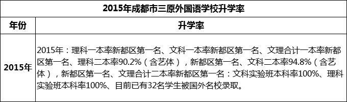 2024年成都市三原外國(guó)語學(xué)校升學(xué)率怎么樣？