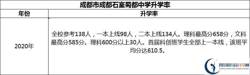 2024年成都市成都石室蜀都中學(xué)升學(xué)率怎么樣？