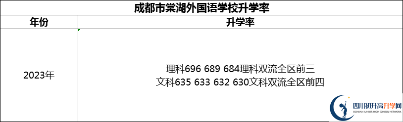2024年成都市成都棠湖外國語學(xué)校升學(xué)率怎么樣？