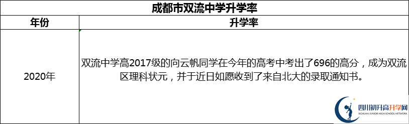 2024年成都市雙流中學(xué)升學(xué)率怎么樣？