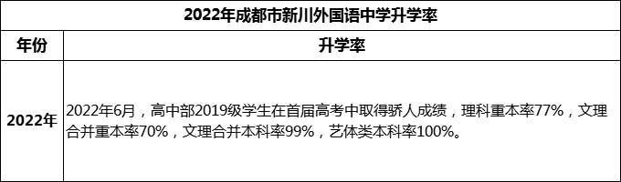 2024年成都市成都新川外國(guó)語(yǔ)中學(xué)升學(xué)率怎么樣？