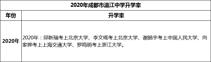 2024年成都市溫江中學(xué)升學(xué)率怎么樣？
