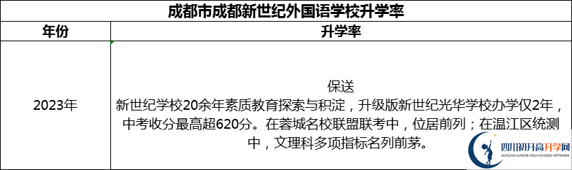 2024年成都市成都新世紀(jì)外國(guó)語學(xué)校升學(xué)率怎么樣？