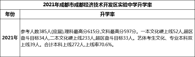 2024年成都市成都經(jīng)濟(jì)技術(shù)開發(fā)區(qū)實(shí)驗(yàn)中學(xué)升學(xué)率怎么樣？