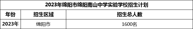 2024年綿陽市綿陽南山中學(xué)實驗學(xué)校招生計劃是多少？