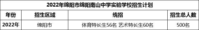 2024年綿陽市綿陽南山中學(xué)實驗學(xué)校招生計劃是多少？