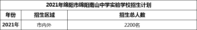 2024年綿陽市綿陽南山中學(xué)實驗學(xué)校招生計劃是多少？