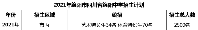 2024年綿陽市四川省綿陽中學(xué)招生計(jì)劃是多少？