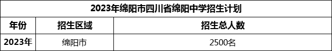 2024年綿陽市四川省綿陽中學(xué)招生計(jì)劃是多少？