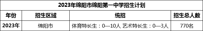 2024年綿陽市綿陽第一中學(xué)招生計劃是多少？