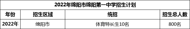 2024年綿陽市綿陽第一中學(xué)招生計劃是多少？