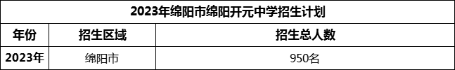 2024年綿陽市綿陽開元中學(xué)招生計(jì)劃是多少？