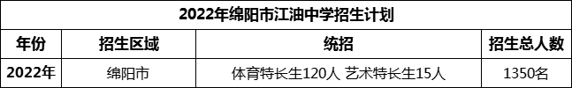 2024年綿陽市江油中學(xué)招生計劃是多少？