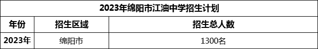 2024年綿陽市江油中學(xué)招生計劃是多少？