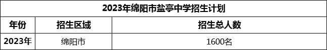 2024年綿陽(yáng)市鹽亭中學(xué)招生計(jì)劃是多少？
