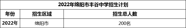 2024年綿陽市豐谷中學招生計劃是多少？
