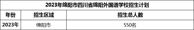 2024年綿陽市四川省綿陽外國語學校招生計劃是多少？