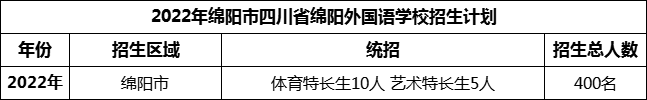 2024年綿陽市四川省綿陽外國語學校招生計劃是多少？