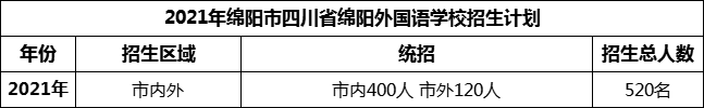 2024年綿陽市四川省綿陽外國語學校招生計劃是多少？
