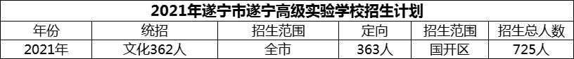 2024年遂寧市遂寧高級實驗學校招生計劃是多少？