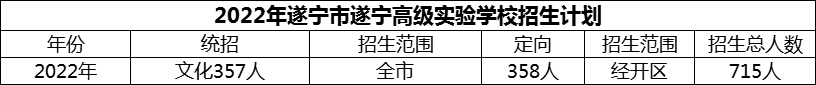 2024年遂寧市遂寧高級實驗學校招生計劃是多少？