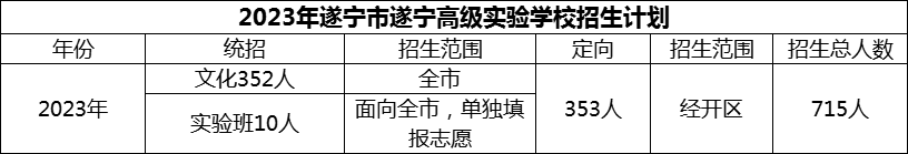 2024年遂寧市遂寧高級實驗學校招生計劃是多少？