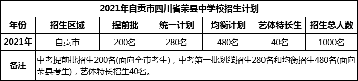 2024年自貢市四川省榮縣中學(xué)校招生計(jì)劃是多少？