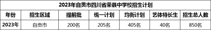 2024年自貢市四川省榮縣中學(xué)校招生計(jì)劃是多少？