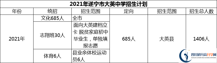 2024年遂寧市大英中學招生計劃是多少？