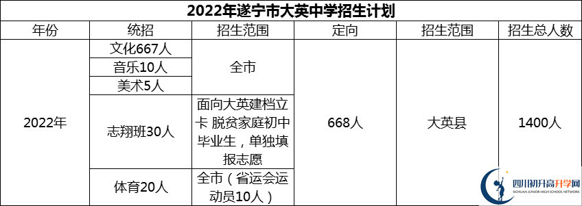 2024年遂寧市大英中學招生計劃是多少？