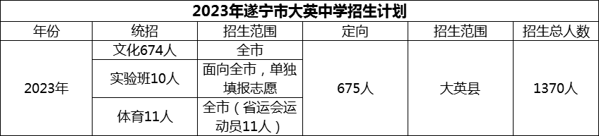 2024年遂寧市大英中學招生計劃是多少？